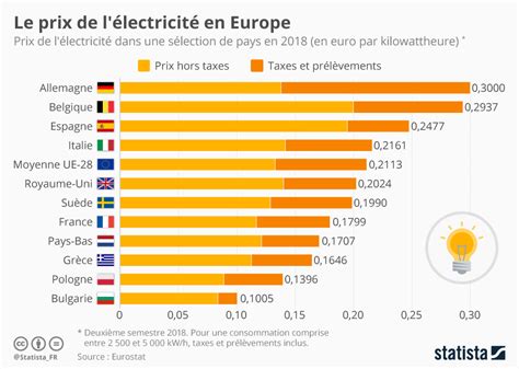 coût de lélectricité en europe prix du kwh au portugal Mcascidos
