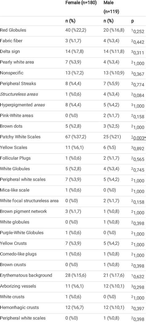 Evaluation Of Dermoscopic Findings By Sex Download Scientific Diagram