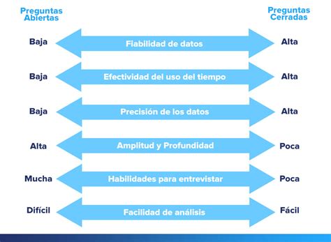 ¿cuál Es La Finalidad De Las Preguntas Cerradas