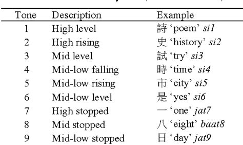 Table 1 From Are There Six Or Nine Tones In Cantonese Semantic Scholar