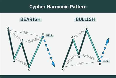 Harmonic Patterns Explained 2023 What You Need To Know