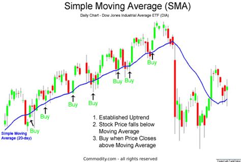 What Is The Simple Moving Average And How Do Traders Interpret It