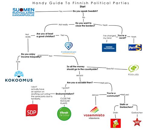 A Handy Guide To Finnish Political Parties Europe