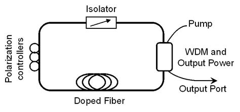 Multi Wavelength Fiber Lasers Intechopen