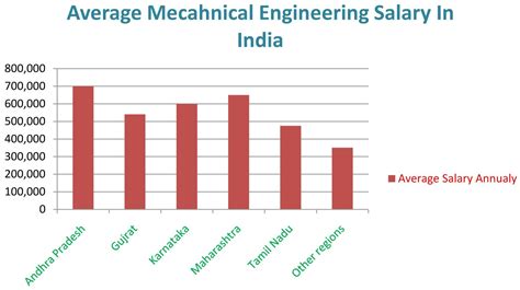 Mechanical Engineering Salary In Malaysia Software Engineer Average