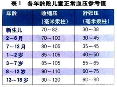 血压正常范围表格图片有来医生