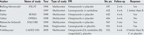 Role Of Acid Suppression Using Ppi In Functional Dyspepsia Download Table