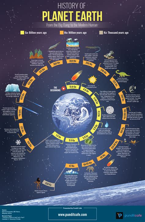 History Of Planet Earth — Infographic Njbiblio
