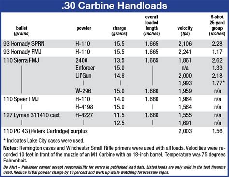 Loads For The 30 Carbine Load Data Article