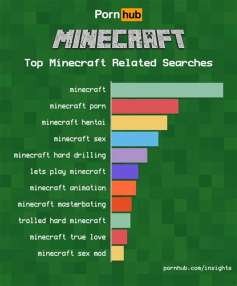 Minecraft Porn Is One Of The Fastest Growing Searches On Pornhub
