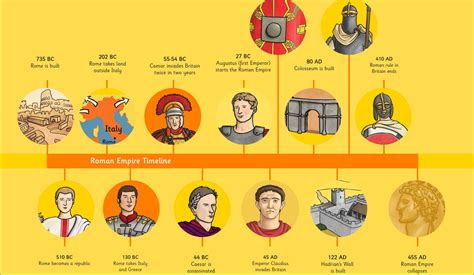 Timeline Of Rome