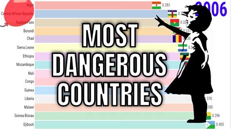 Top 15 Worst And Most Dangerous Countries In The World Youtube