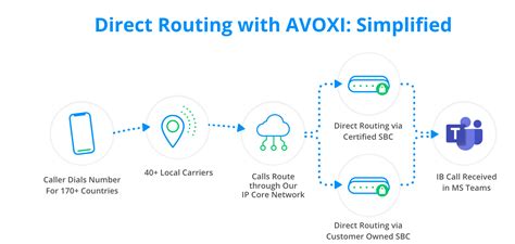 Avoxi — Configuring Avoxi Microsoft Teams Ms