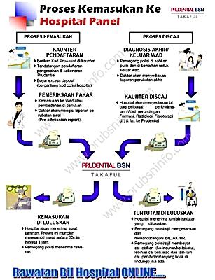 Prudential bsn takaful berhad (prubsn) was formed from the partnership of prudential holdings (prudential) and bank simpanan nasional (bsn), two financially strong companies in their respective fields of expertise. PRUDENTIAL BSN TAKAFUL: Cara Untuk Claim...