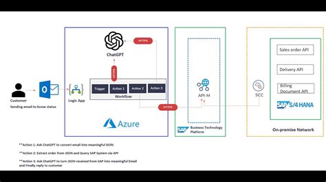 ChatGPT Integration With SAP S HANA YouTube