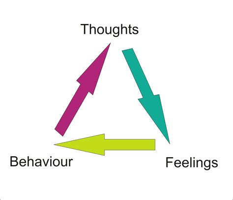 Thought Feeling Behaviour Cbt Rockhampton Psychology Services