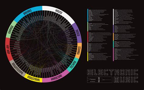 Electronic Music Genres And How They Are Linked