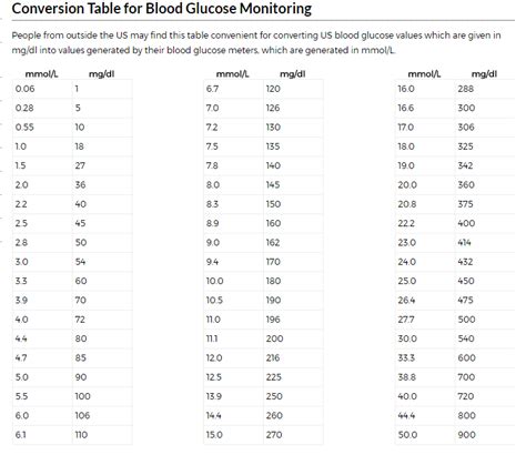 Conversion Mg Dl Blood Glucose Levels Chart