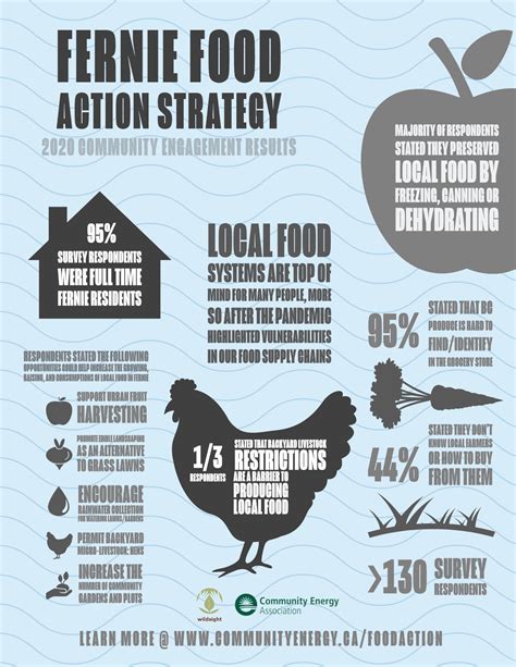 Fernie Food Action Strategy Community Energy Association And