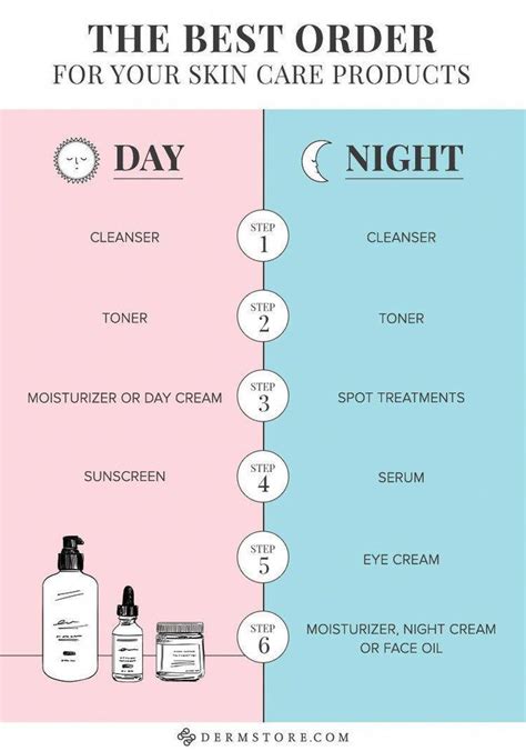 Diagram Of Which Order To Apply Skin Care Products