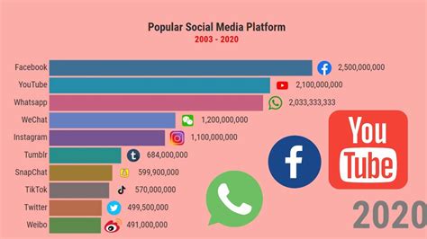 Top 10 Most Popular Social Media Platforms 2003 2020 Youtube