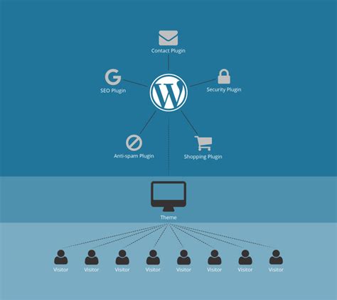 Understanding Wordpress Website Security And Why Its So Important