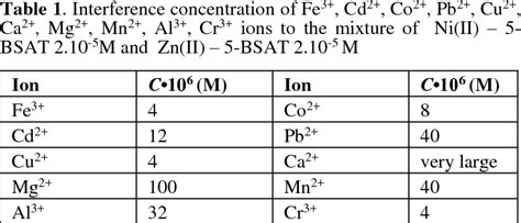 The Maximum Tolerances Of The Investigated Cations And Anions The
