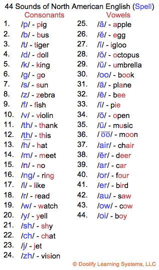 Jolly Phonics 44 Sounds Session Words In Alphabetical Order