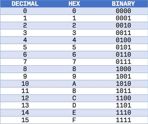 How To Convert Binary To Hexadecimal Tech Info Galaxy