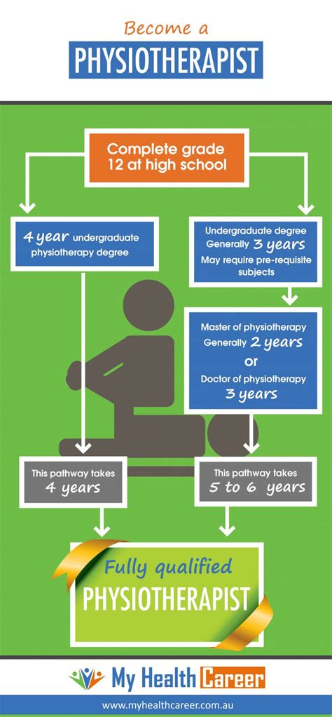 How To Become A Physiotherapist