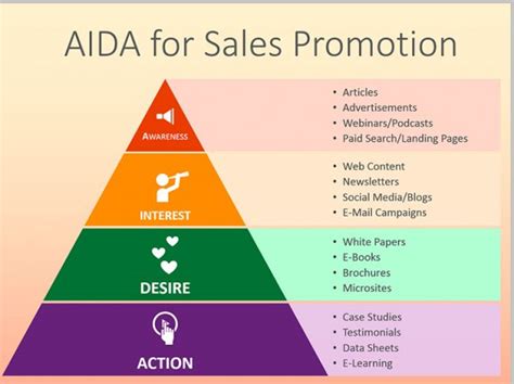 How To Effectively Use Aida Model For Your Ecommerce Marketing