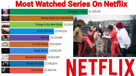 Best Netflix Series2017 2020 Top 10 Most Watched Netflix Series