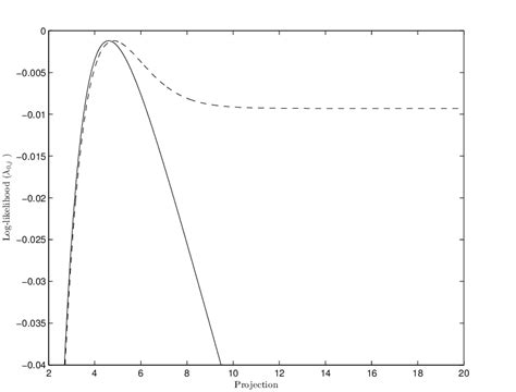 log likelihood function l j λ j x with without modeling additive download scientific diagram