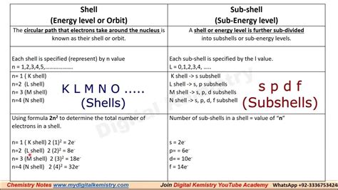 Distinguish Between Shell And Subshell K L M N Shells Spdf