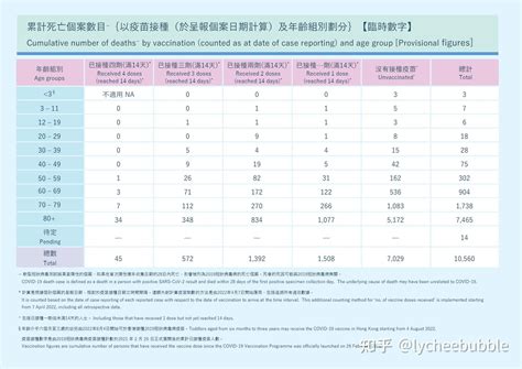 香港第五波新冠疫情数据统计（2022年12月2日） 知乎