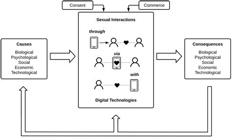 Frontiers Sexual Interaction In Digital Contexts And Its Implications For Sexual Health A