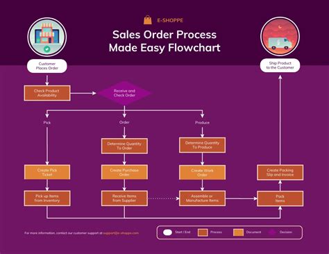 Why People Select Conceptdraw Mindmap Work Order Process Flowchart