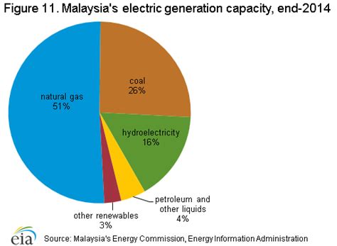 Comparison of energy efﬁciency mahlia, 2002. Malaysia Energy Profile: Strategically Located For ...