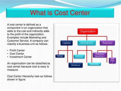 Sap Cost Center