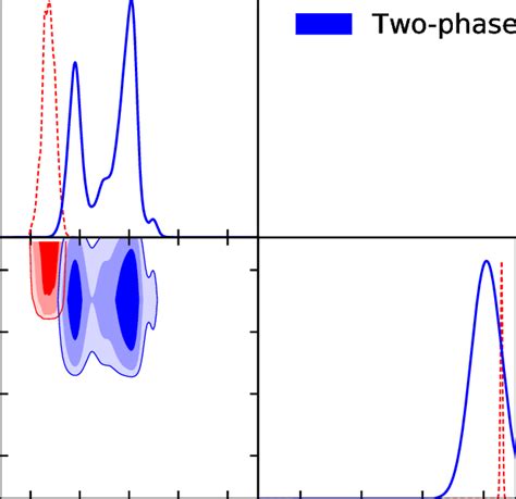 One Dimensional And Two Dimensional Marginalized Posterior Probability