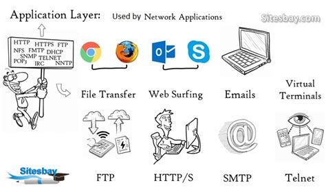 What Is Application Layer Of Osi Model Computer Networking