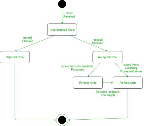 Uml Diagrams Which Diagram To Use And Why Drawio Diagram State Images