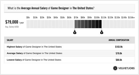 Game Designer Salary Actual 2023 Projected 2024 Velvetjobs