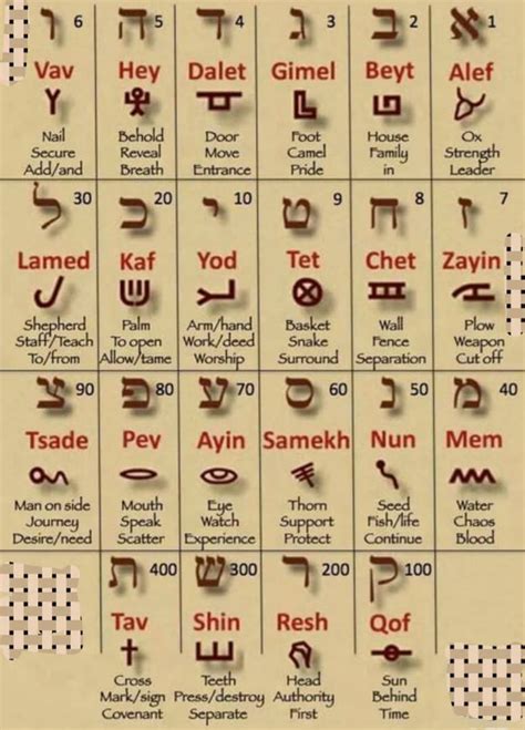 Learn Hebrew Together Ancient Hebrew Alphabet