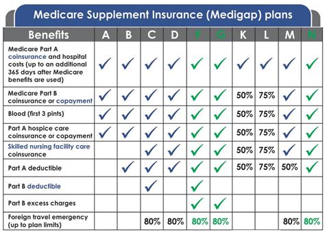 All medicare supplemental insurance plans must cover standard services. Medicare Options and drug plans | The Medicare Help Desk
