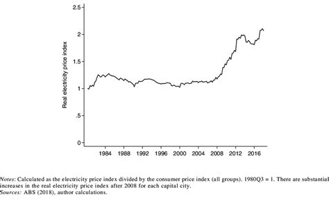 Get a salary calculation for Real Electricity Price Index for Australian Consumers ...