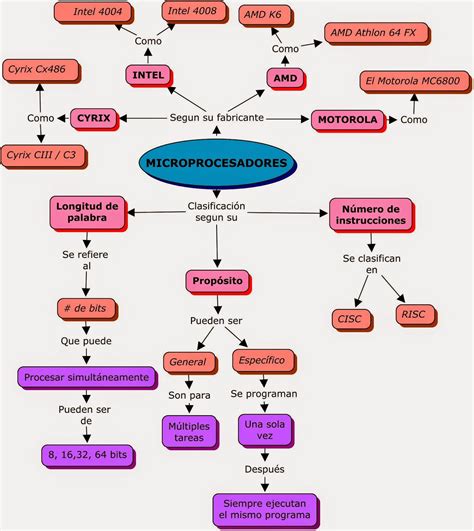 Mapa Conceptual Del Microprocesador Unidad Central De Procesamiento