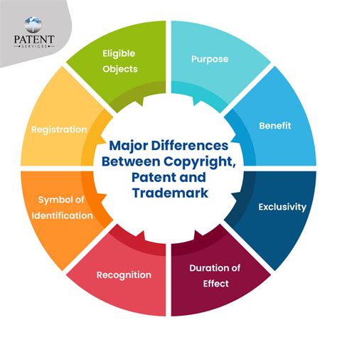 Copyright Vs Trademark Vs Patent What To Choose Key Differences