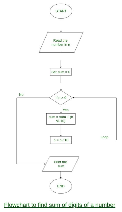 Every programmer's first flowchart is usually some version of hello world. here's how you'd visualize that as a flowchart. AKTU 1st Year Sem 1 Solved Paper 2014-15 | COMP. SYSTEM ...