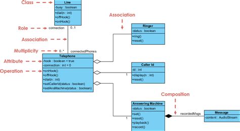 What Does A Uml Class Diagram Show By Katie Holland Medium